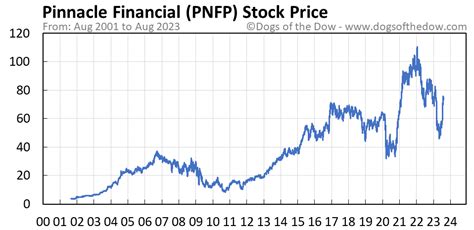 PNFP Earnings Date and Information. Pinnacle Financial Partners last announced its quarterly earnings results on January 17th, 2024. The financial services …